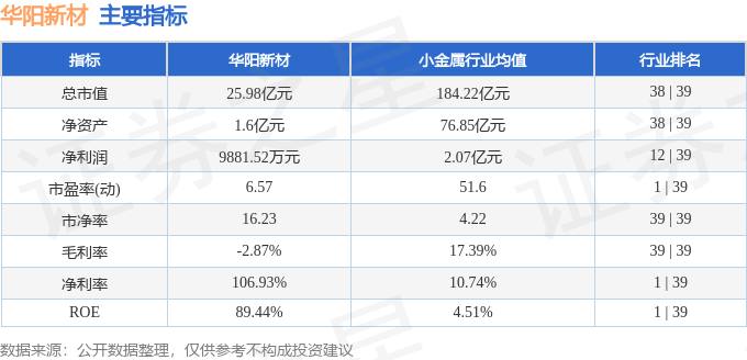 深度解析華陽(yáng)新材 周內(nèi)領(lǐng)漲17.17%，與新型膜材料增長(zhǎng)邏輯的共同提示所改起所改起